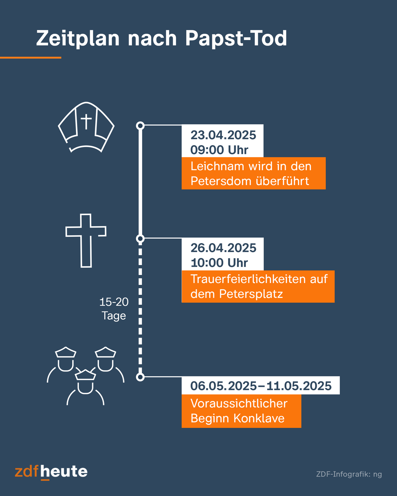 Grafik: Zeitplan nach Papst-Tod