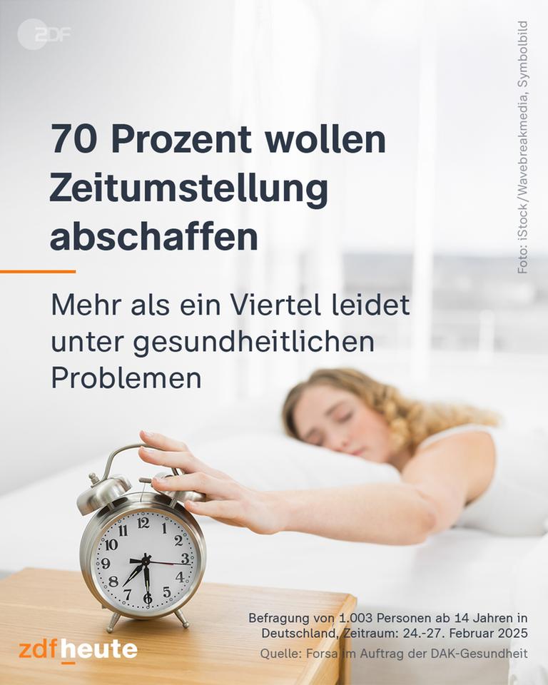 Grafik: 70 Prozent wollen die Zeitumstellung abschaffen