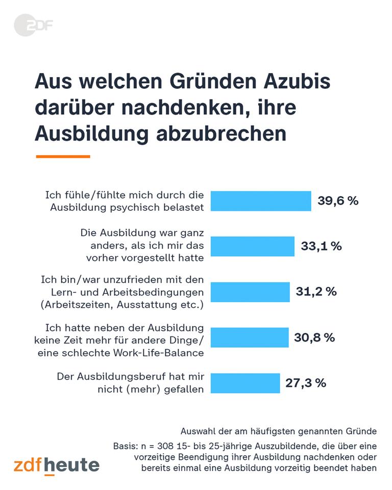 Grafik: Aus welchen Gründen Azubis darüber nachdenken, ihre Ausbildung abzubrechen