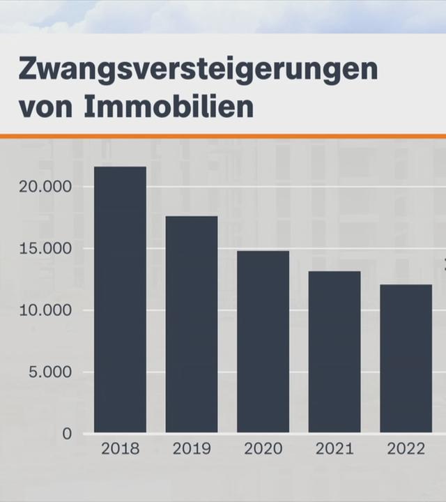Grafik Zwangsversteigerungen