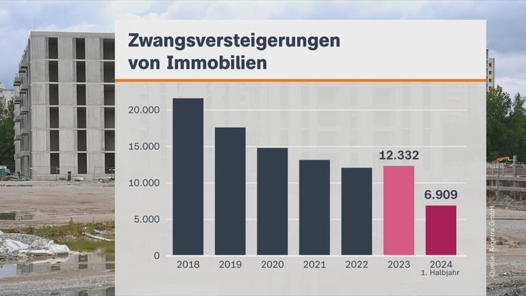 Grafik Zwangsversteigerungen
