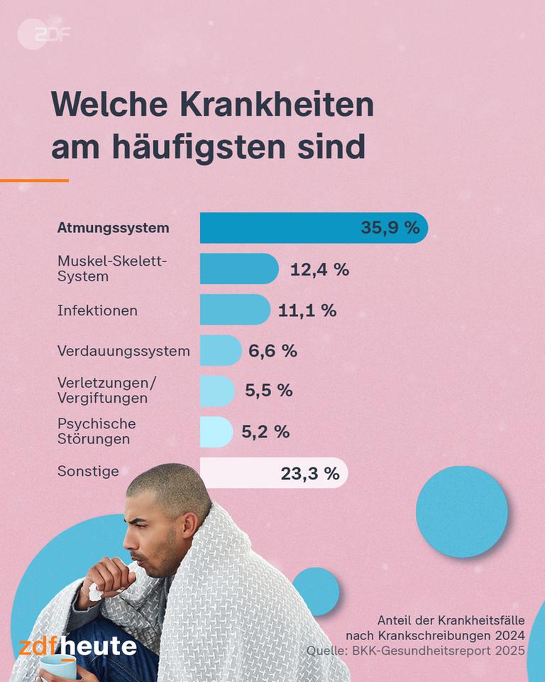 Grafik: BKK-Gesundheitsreport 2025