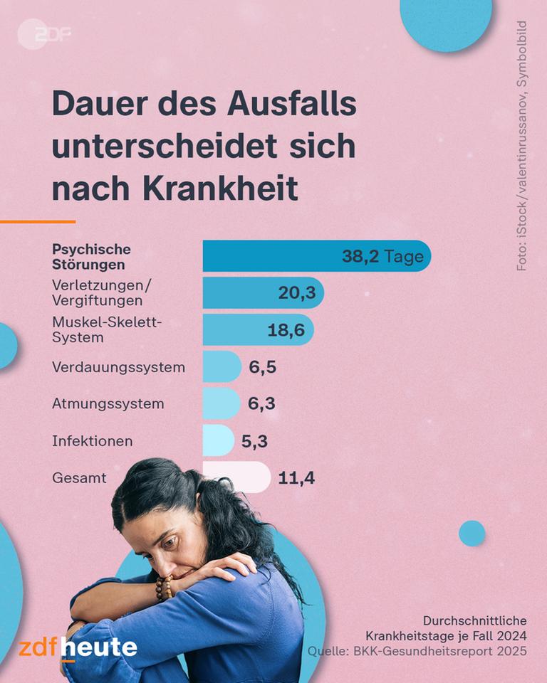 Grafik: BKK-Gesundheitsreport 2025