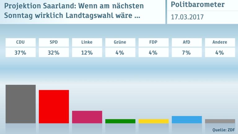 Politbarometer Extra vom 17. März 2017