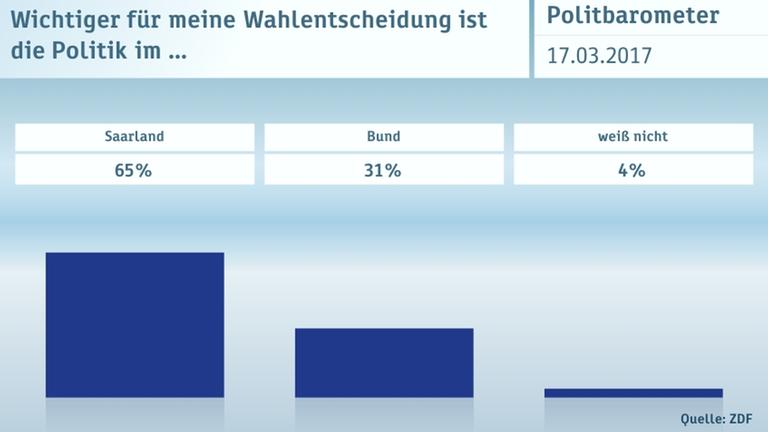 Politbarometer Extra vom 17. März 2017
