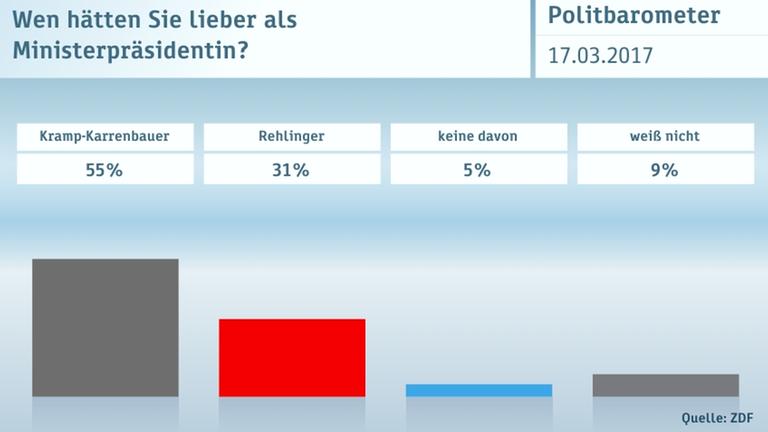 Politbarometer Extra vom 17. März 2017