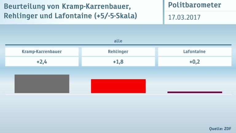 Politbarometer Extra vom 17. März 2017