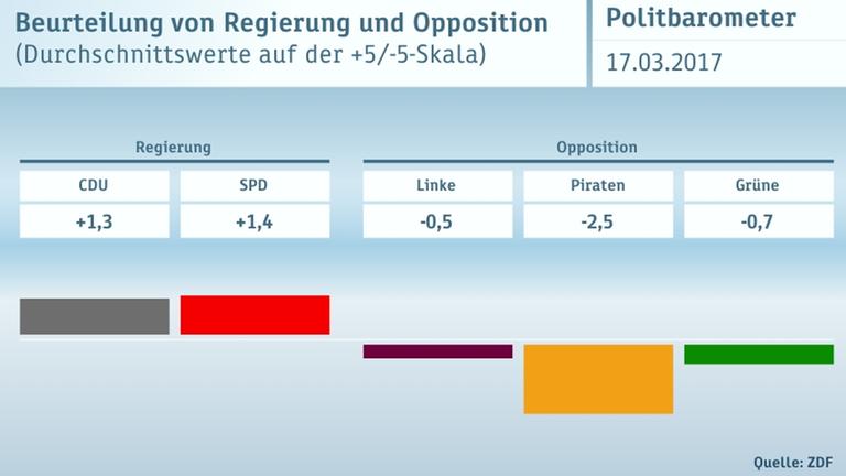 Politbarometer Extra vom 17. März 2017