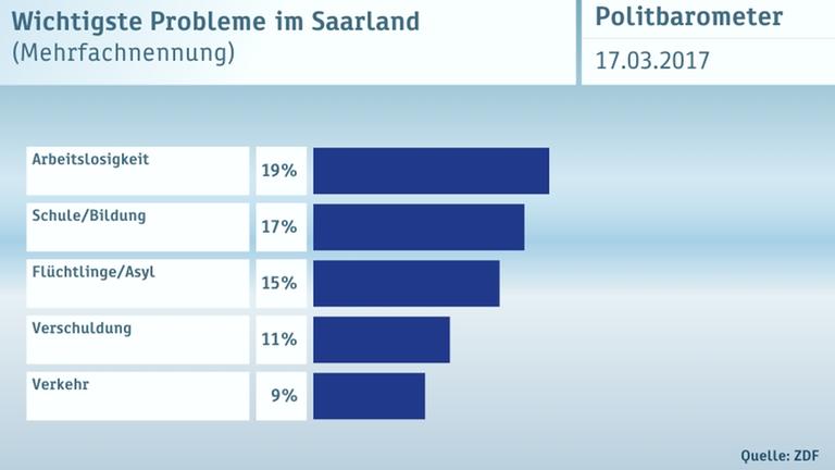 Politbarometer Extra vom 17. März 2017