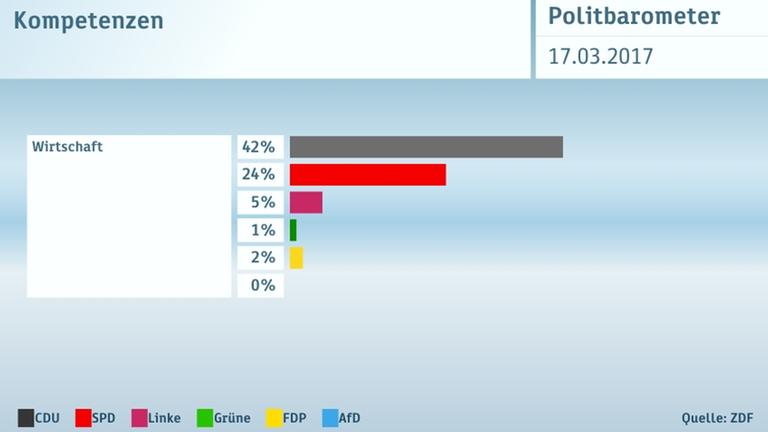 Politbarometer Extra vom 17. März 2017