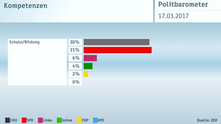 Politbarometer Extra vom 17. März 2017