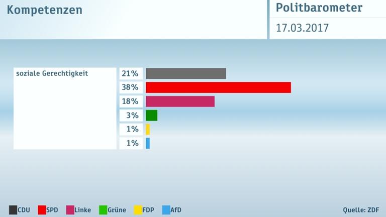 Politbarometer Extra vom 17. März 2017