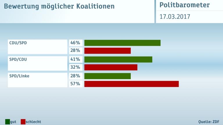 Politbarometer Extra vom 17. März 2017