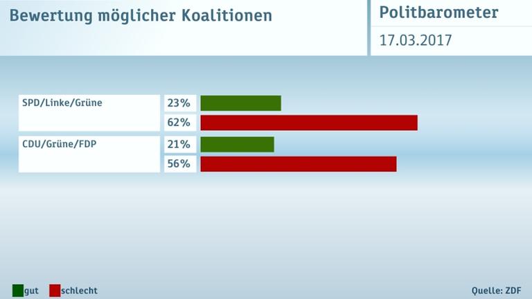 Politbarometer Extra vom 17. März 2017