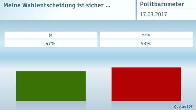 Politbarometer Extra vom 17. März 2017