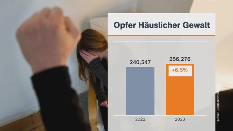 hausliche Gewalt
