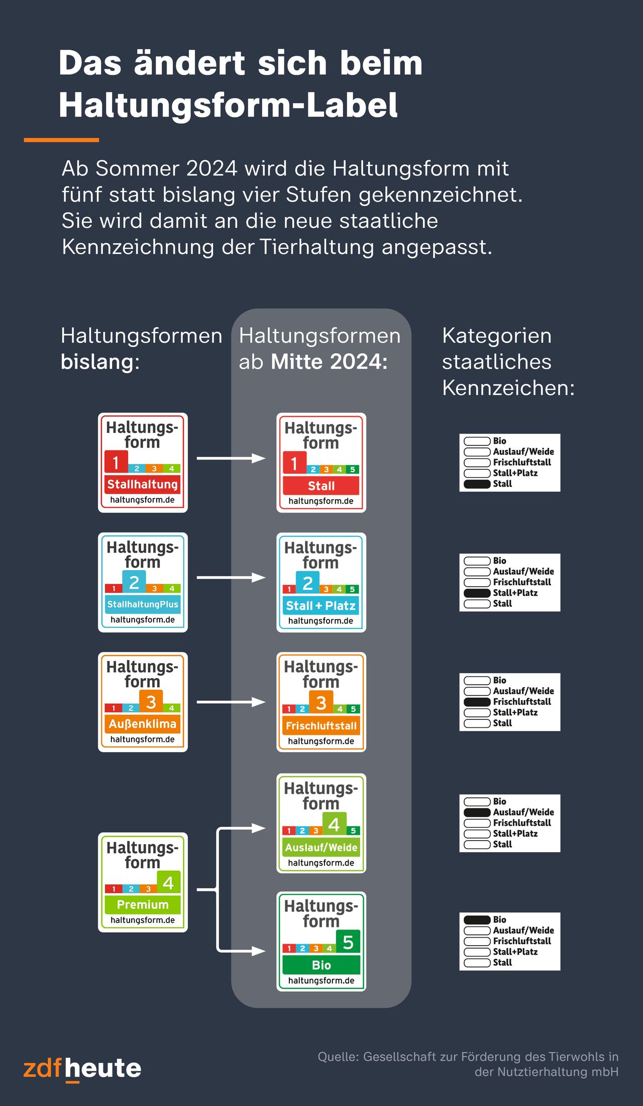 Das Haltungsform-Label hat ab Sommer 2024 fünf statt vier Stufen: Stall, Stall+Platz, Frischluftstall, Auslauf/Weide, Bio