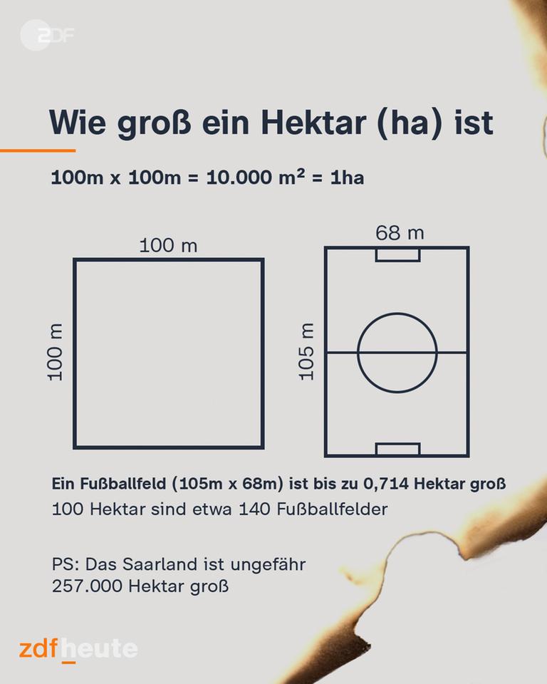 Ein Hektar ist 100 Meter mal 100 Meter groß. Ein Fußballfeld ist 105 Meter mal 68 Meter groß - also bis zu 0,714 Hektar. Das Saarland ist ungefähr 57.000 Hektar groß.