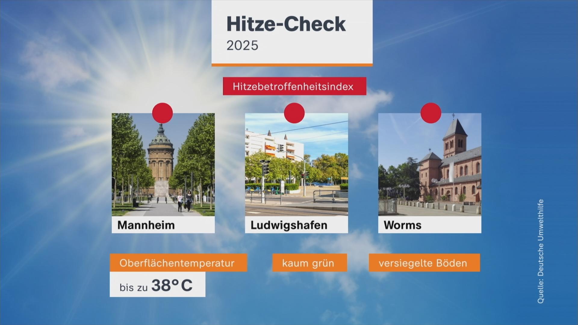 Hitze Check in deutschen Städten