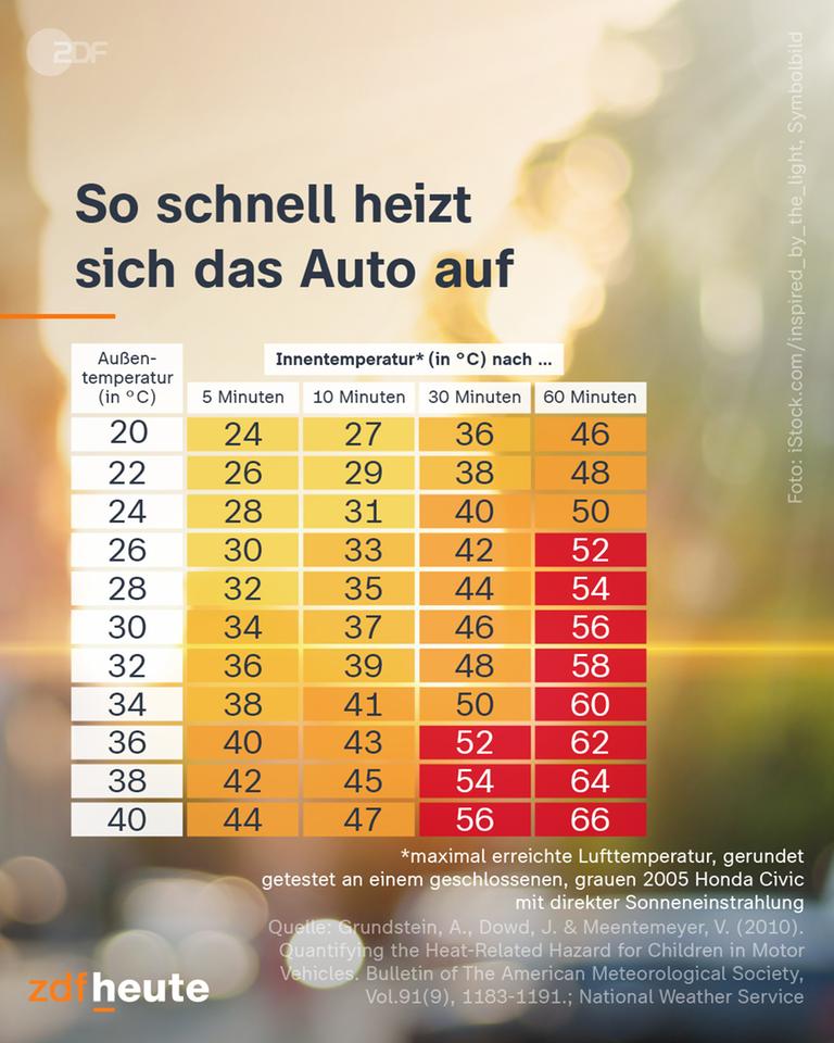 Grafik - Hitzefalle Auto