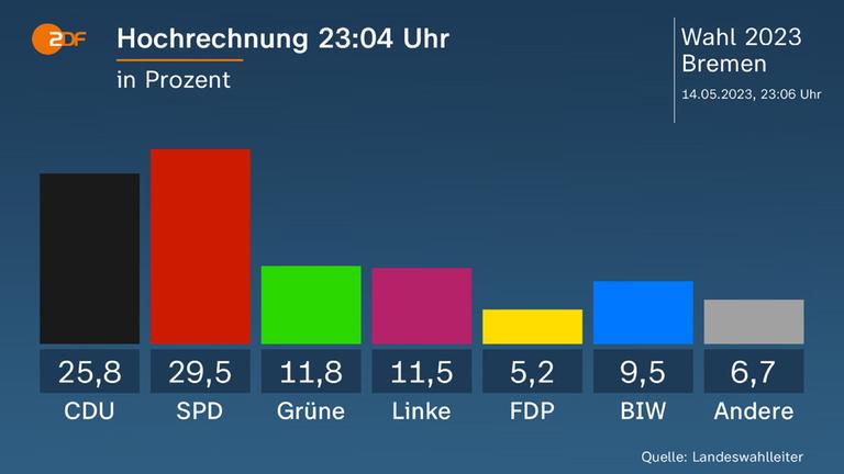 Hochrechnung, Bremen, Wahl, 2023