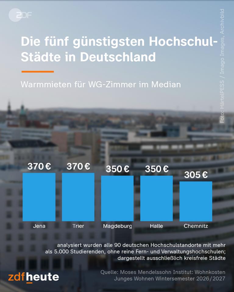 Balkendiagramm: Die fünf günstigsten Hochschulstädte in Deutschland, gemessen an der Warmmiete für WG-Zimmer im Median. Jena und Trier liegen mit je 370 Euro an der Spitze, gefolgt von Magdeburg und Halle mit je 350 Euro. Chemnitz ist mit 305 Euro am günstigsten. Im Hintergrund ist unscharf ein Stadtpanorama mit Hochhäusern zu sehen.