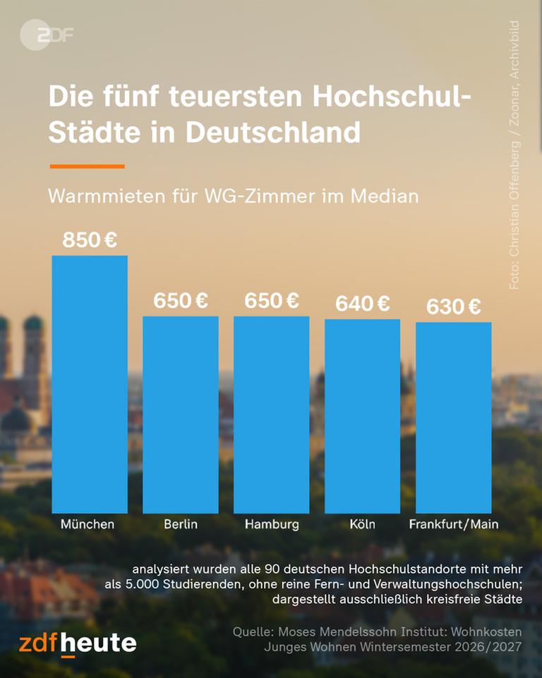 Balkendiagramm zu WG-Zimmer-Warmmieten im Median: München 850€, Berlin 650€, Hamburg 650€, Köln 640€, Frankfurt am Main 630€. Im Hintergrund
