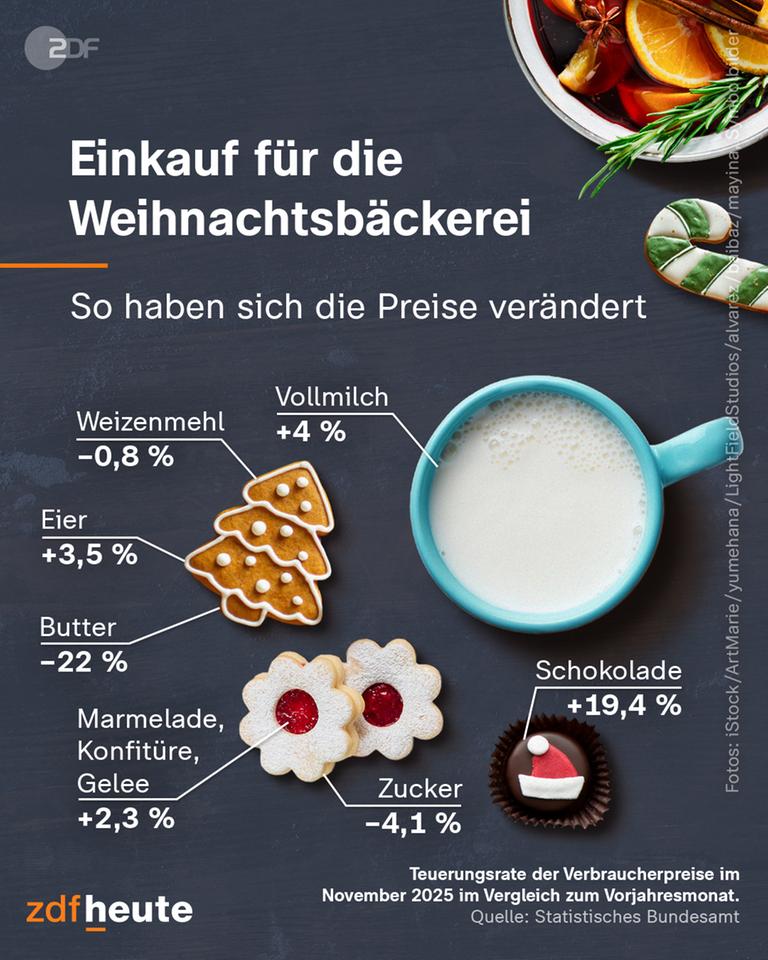 Grafik Teuerung Weihnachtsbäckerei
