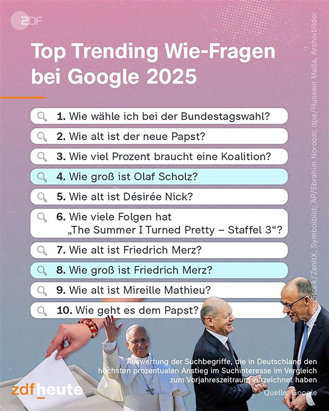 Infografik: Top Trending Wie-Fragen bei Google 2025