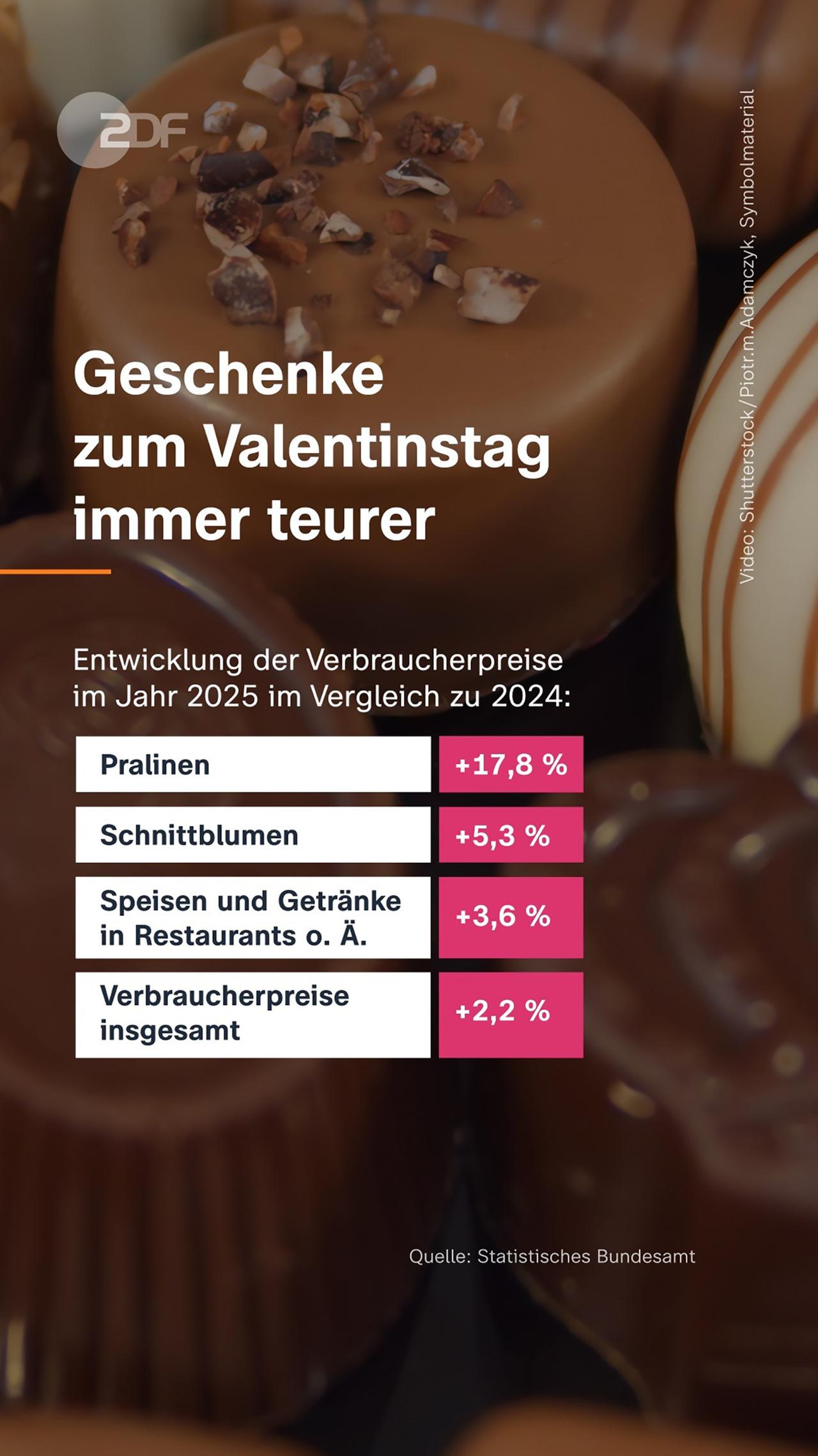 Infografik: Valentinstag