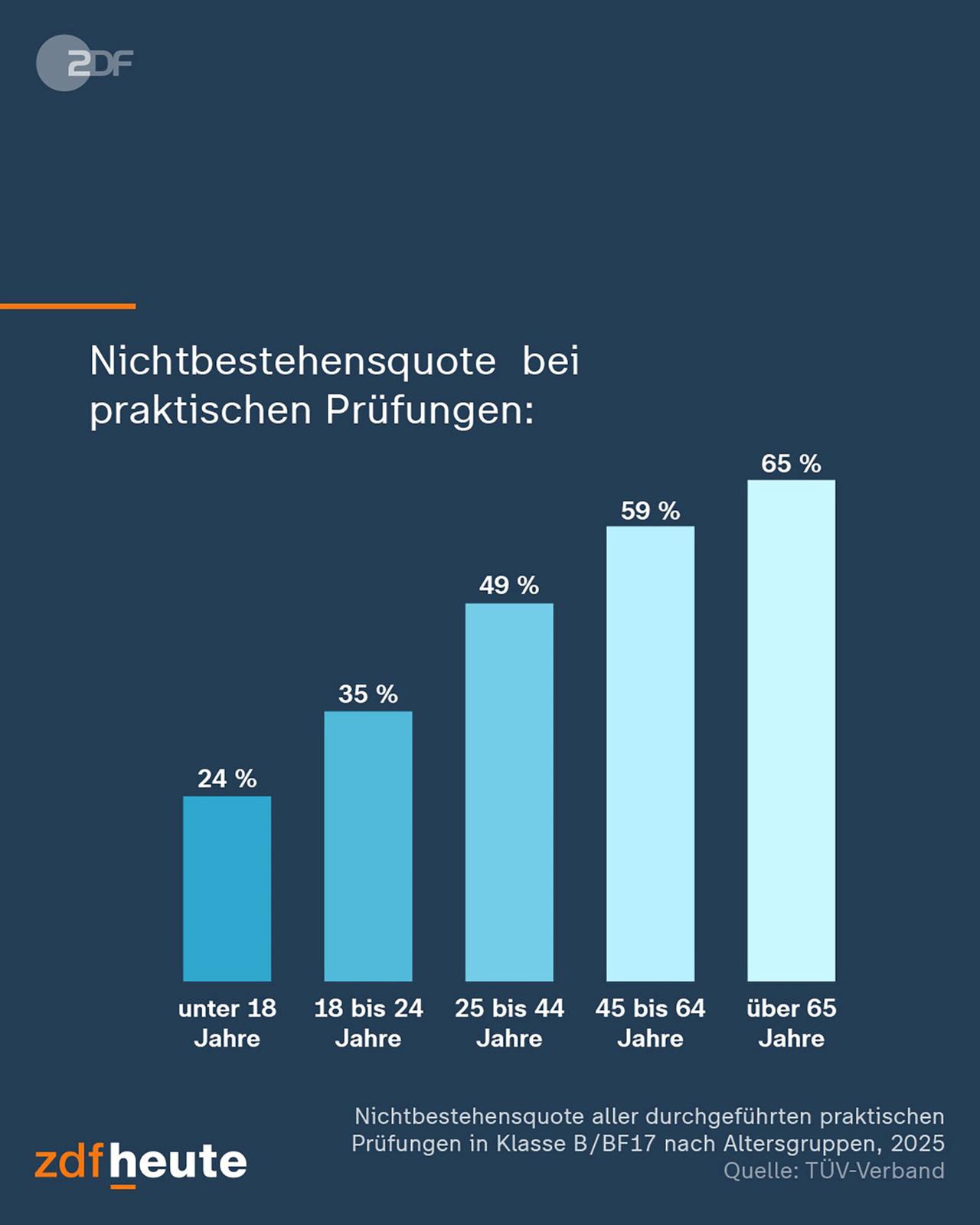Infografik: Praktische Fahrprüfung