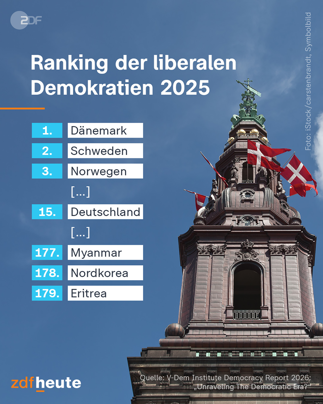 Infografik: Ranking der liberalen Demokratien 2025