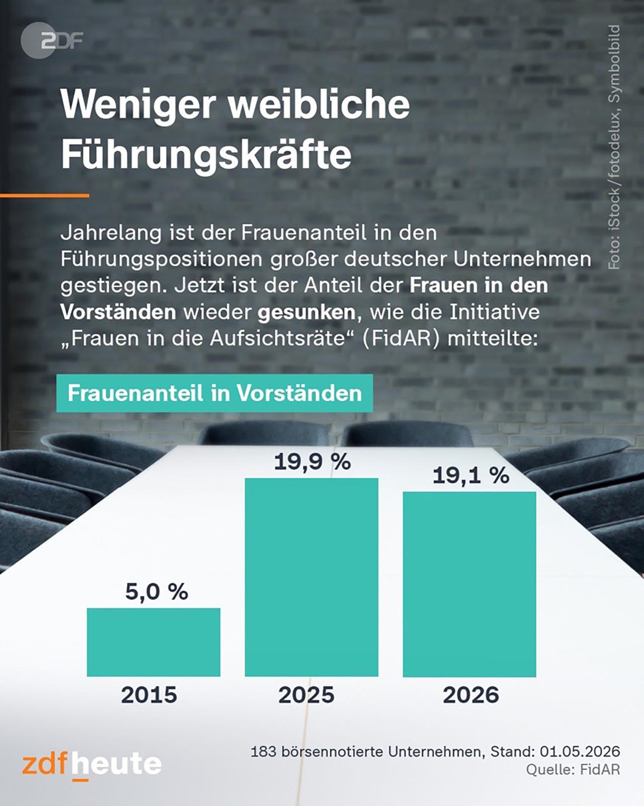 Infografik: Weniger weibliche Führungskräfte