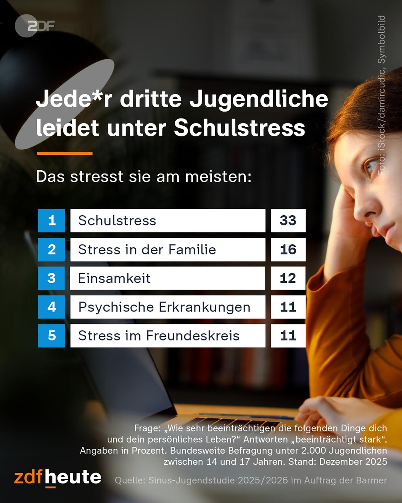 Infografik: Schulstress