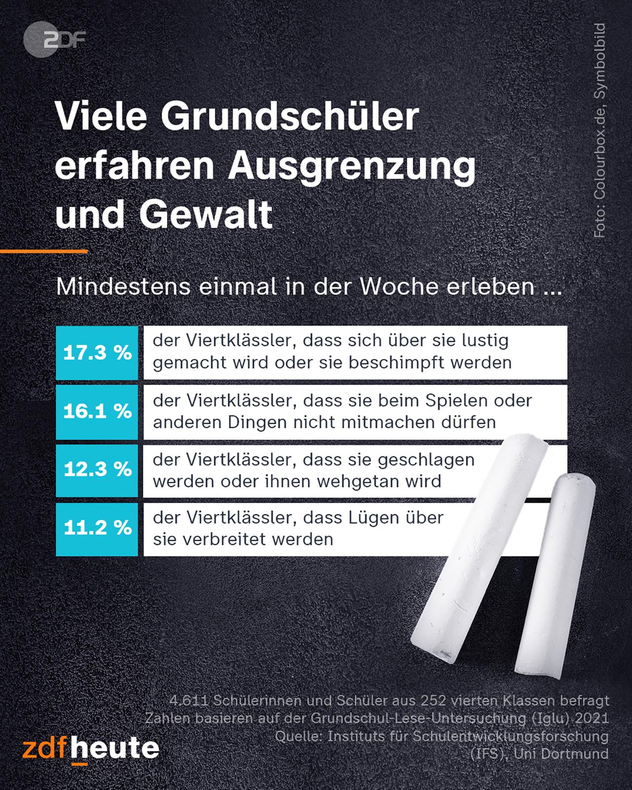 Infografik: Grundschüler