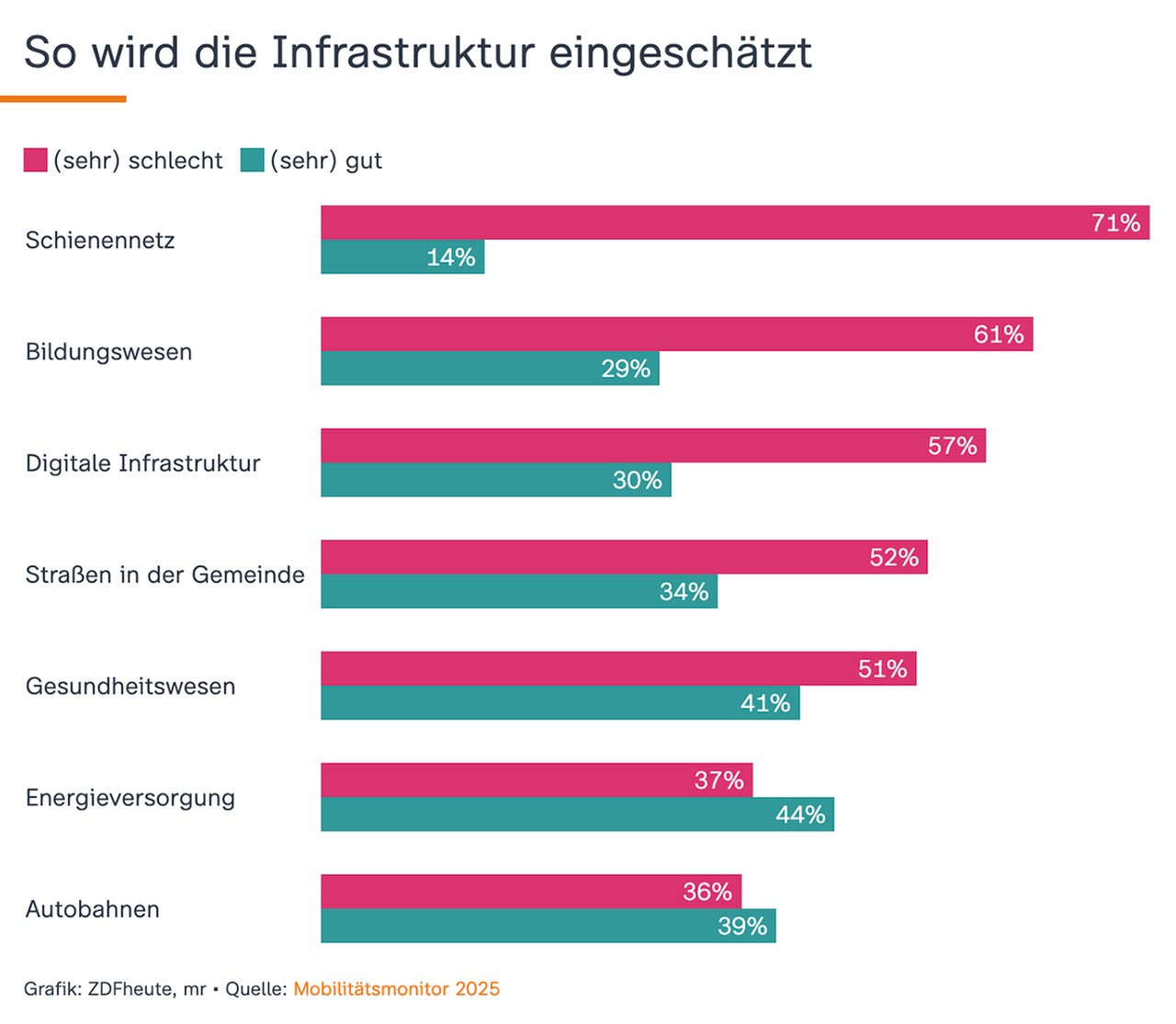 Infografik: So wird Infrastruktur eingeschätzt