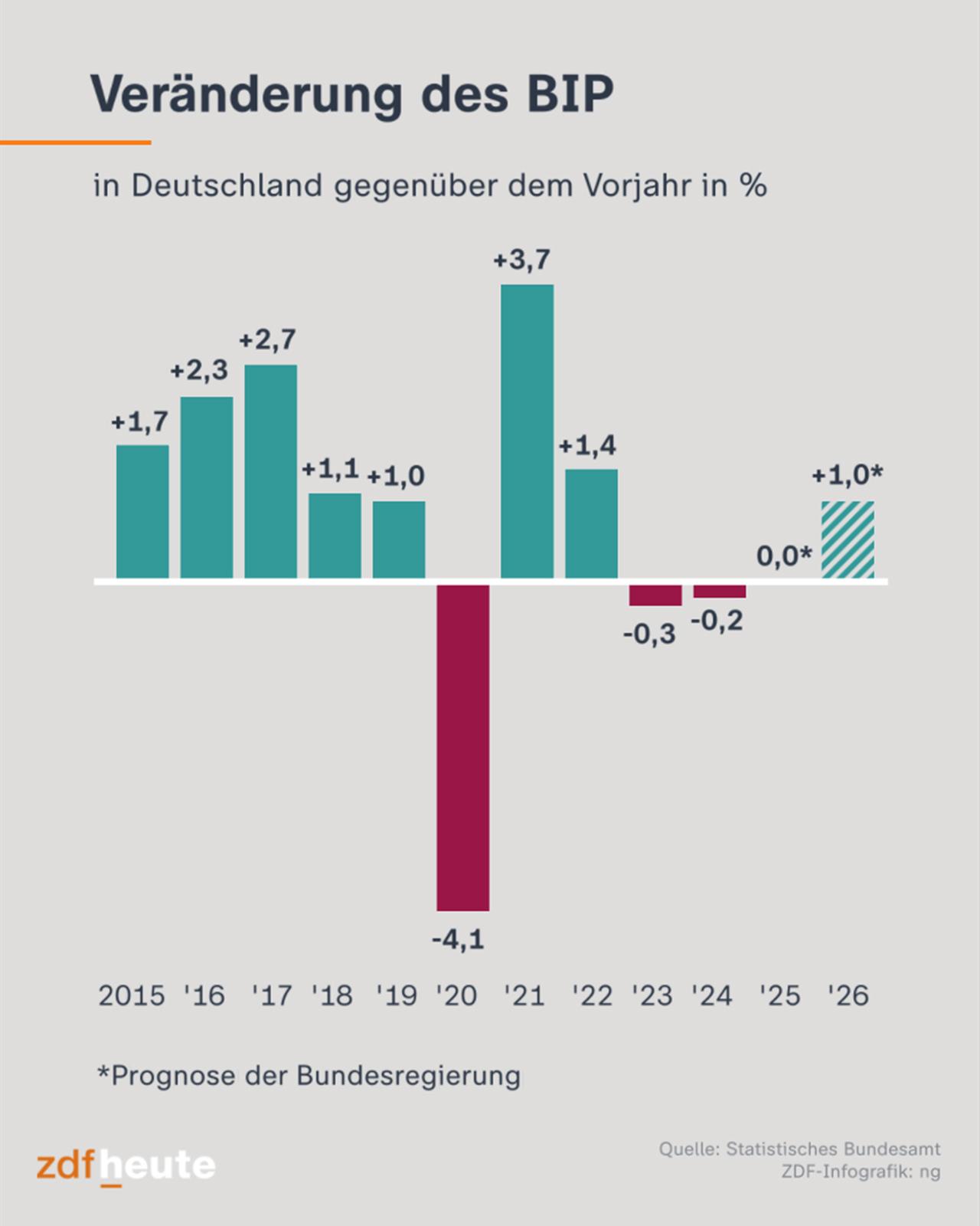Infografik: BIP