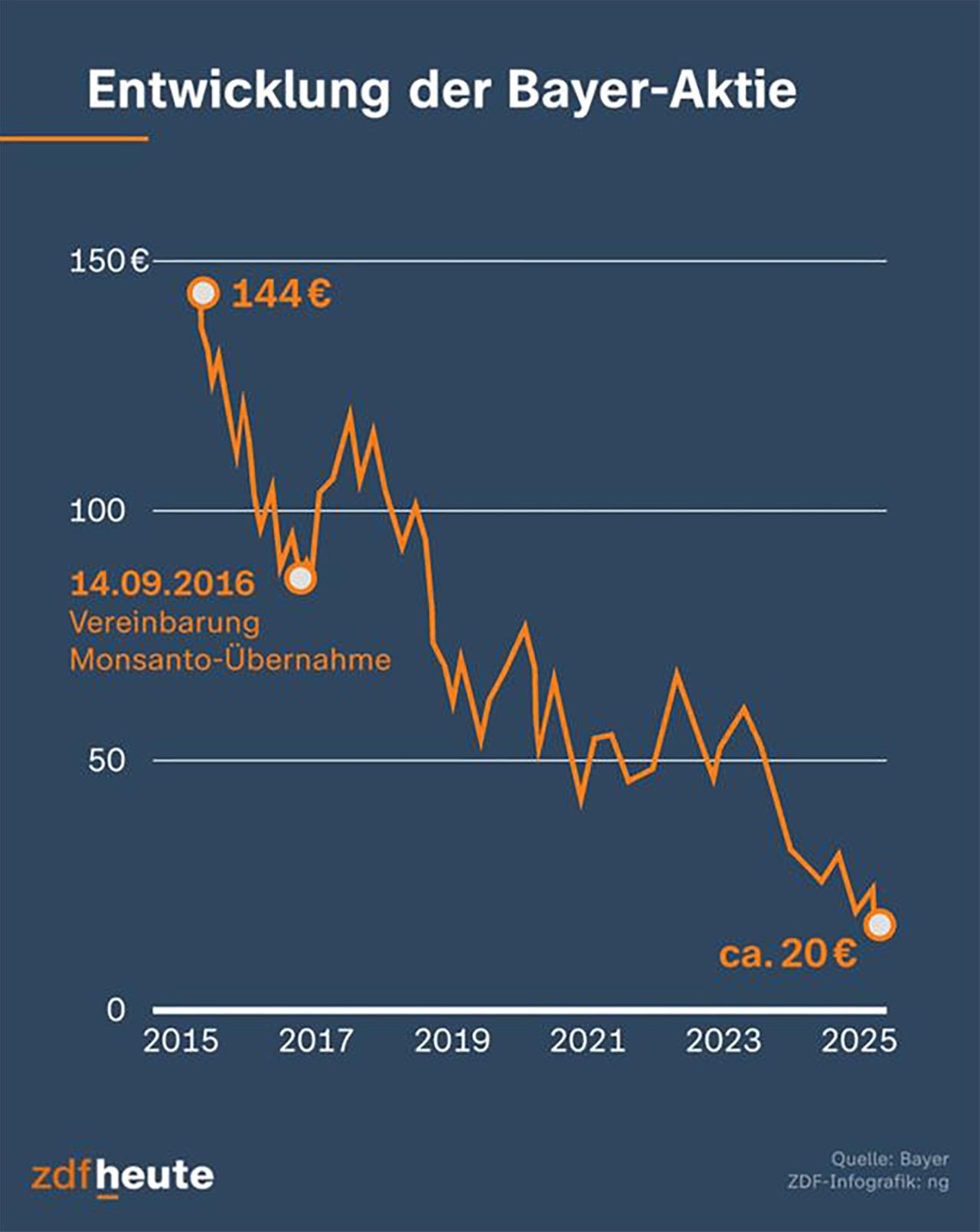 Infografik: Bayer-Aktie