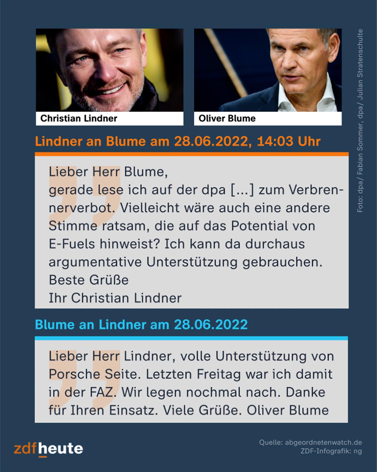 Infografik: Lindner an Blume