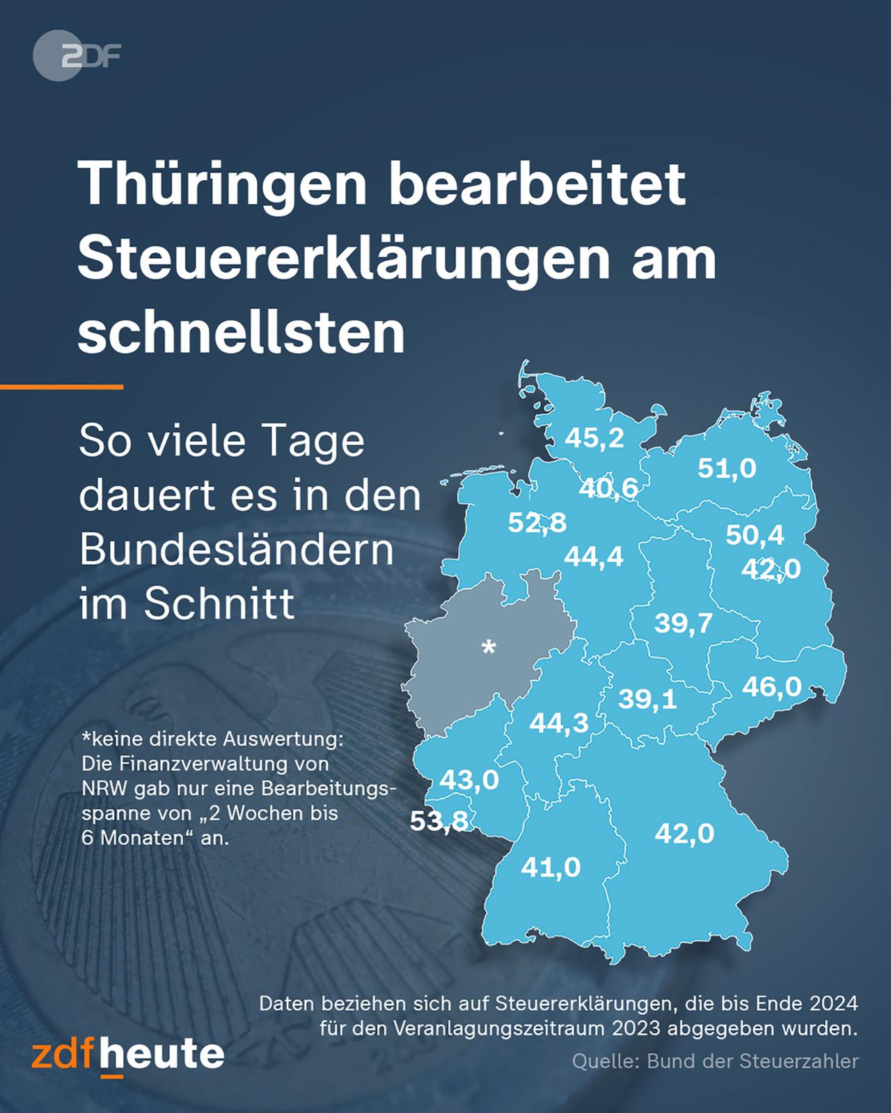 Infografik: Thüringen bearbeitet Steuererklärungen am schnellsten