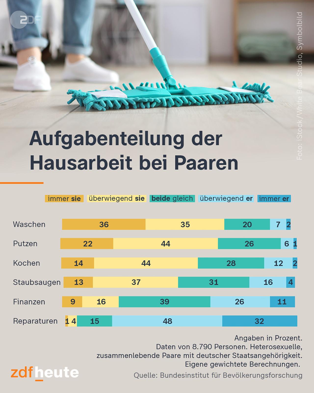 Infografik: Hausarbeit