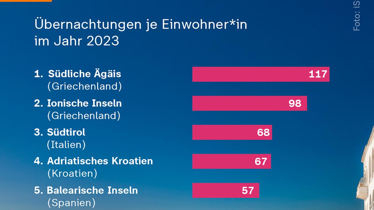 Infografik: Wo Europa besonders touristisch ist