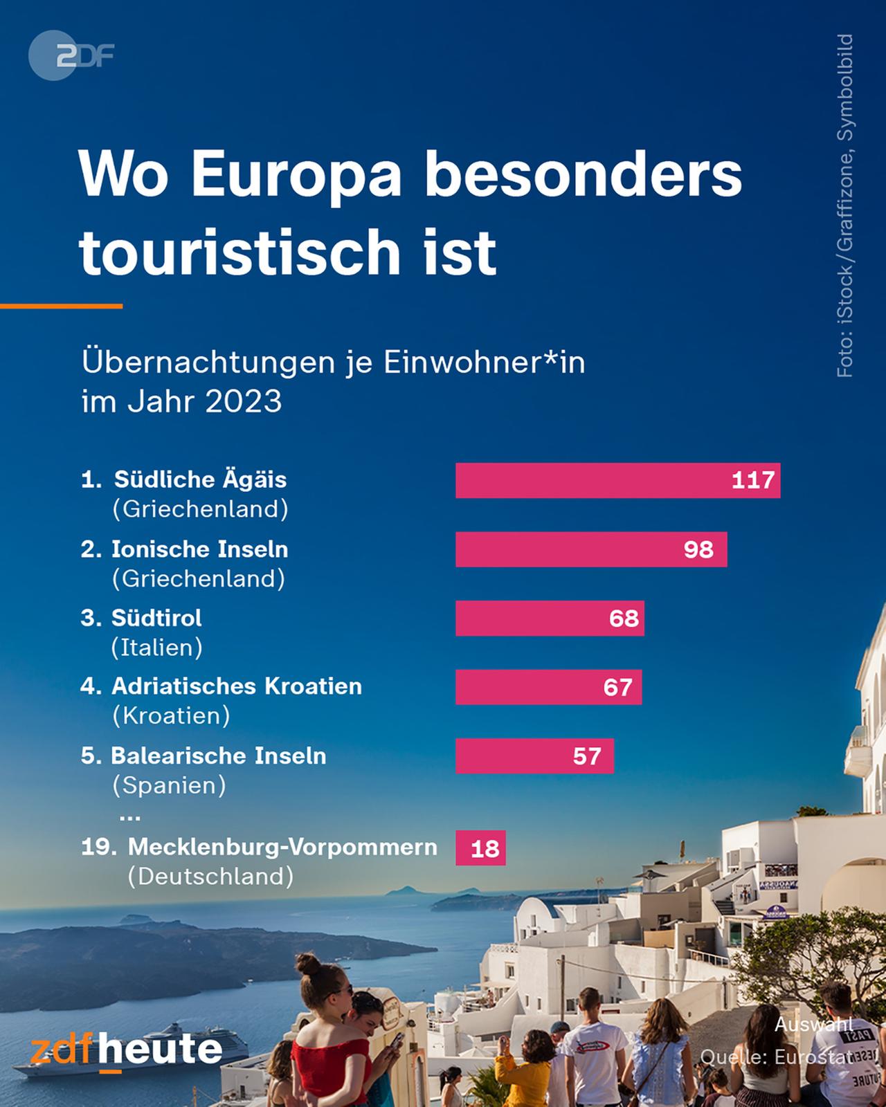 Infografik: Wo Europa besonders touristisch ist