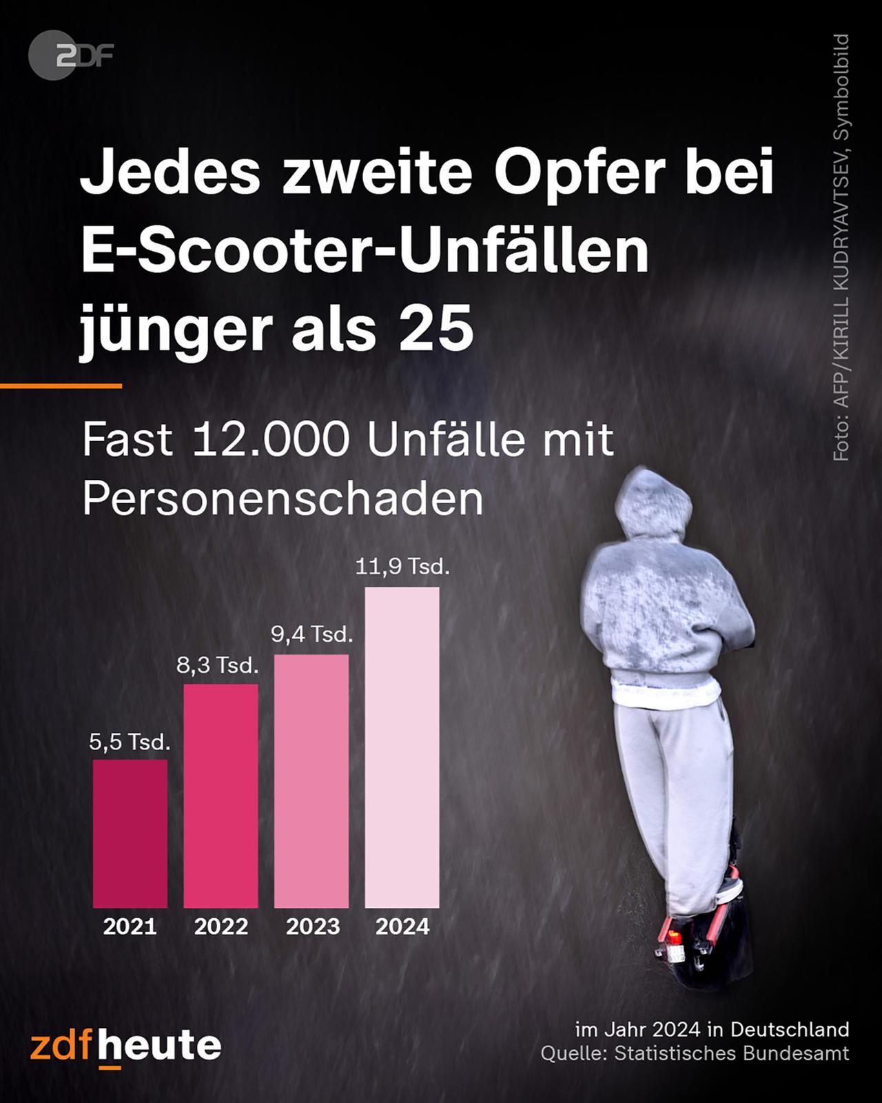 Infografik: E-Scooter-Unfälle