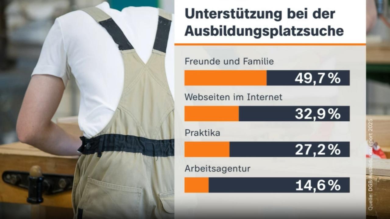 Infografik: Unterstützung bei der Ausbildungsplatzsuche