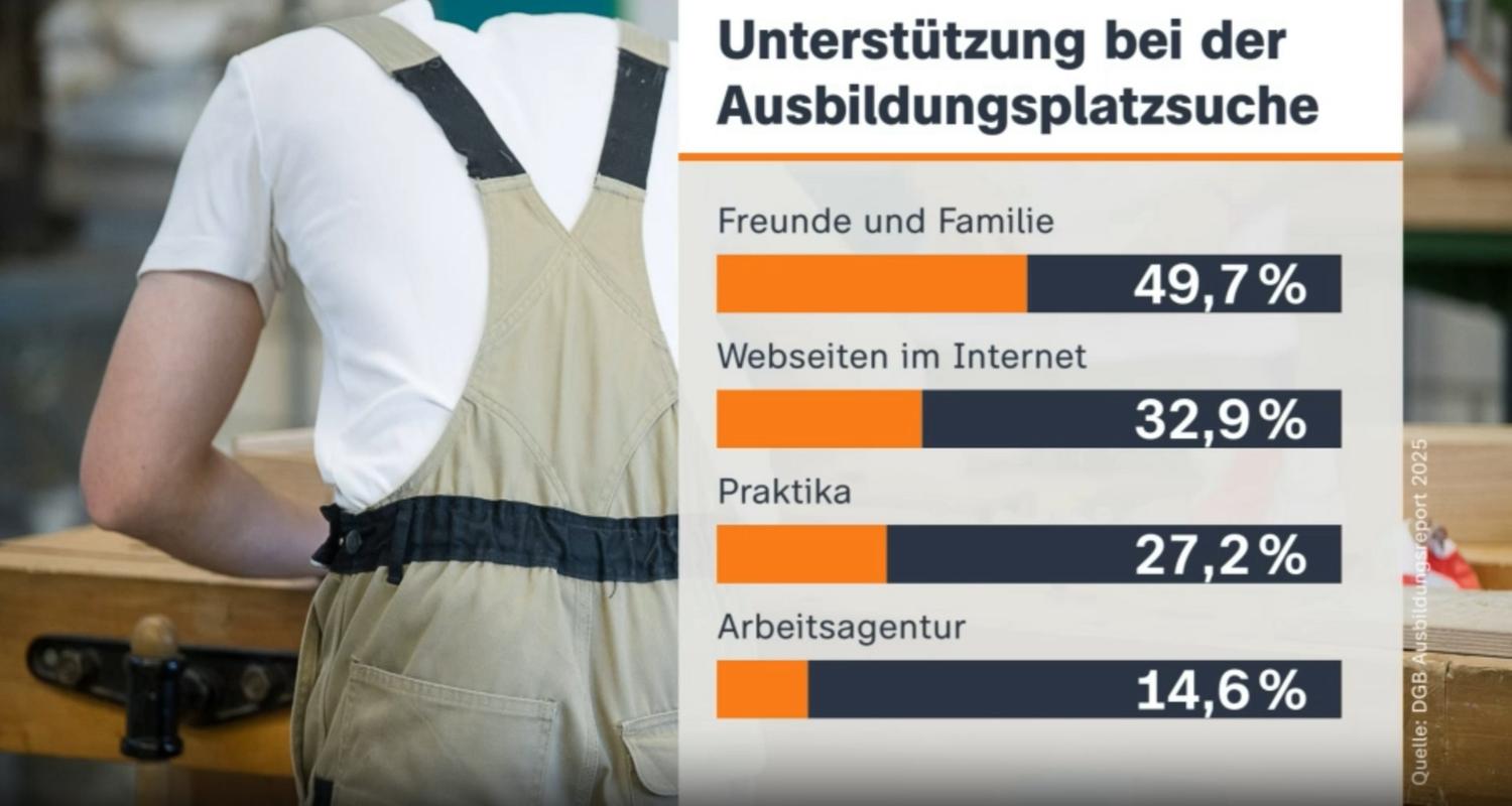 Infografik: Unterstützung bei der Ausbildungsplatzsuche