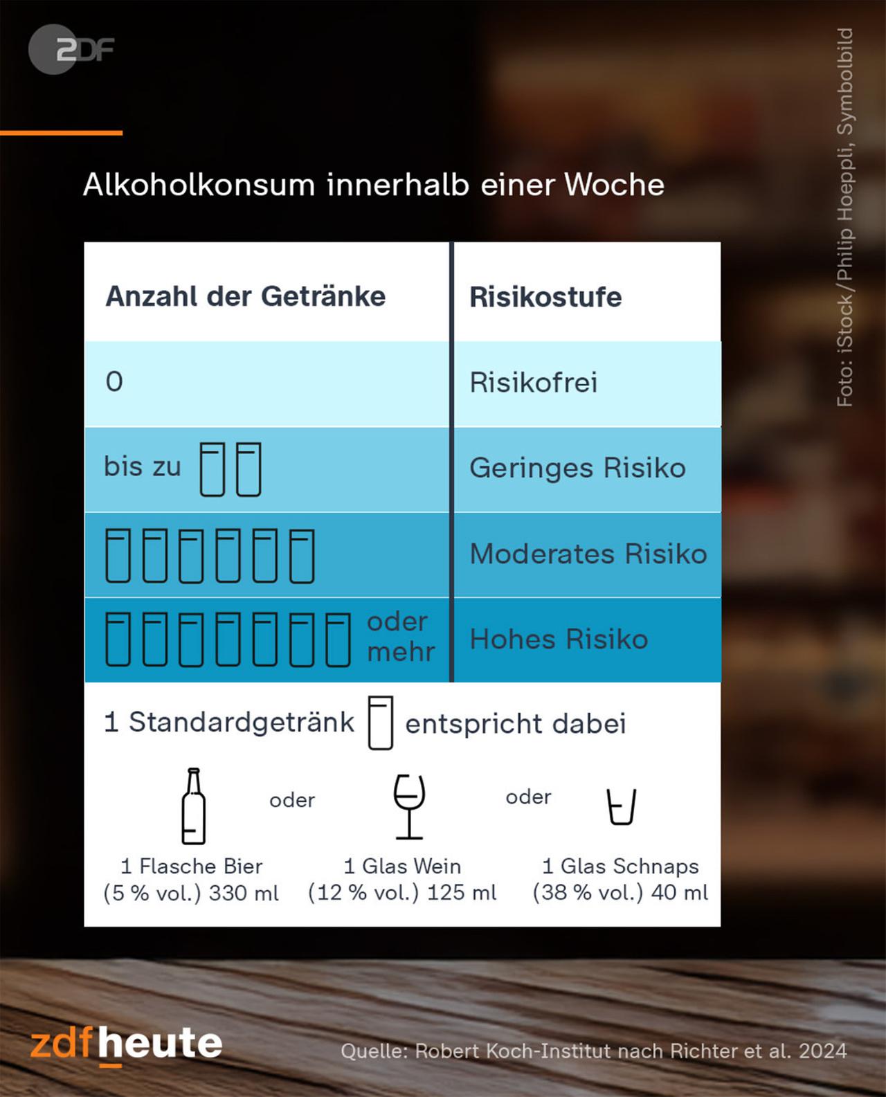 Infografik: Alkoholkonsum innerhalb einer Woche