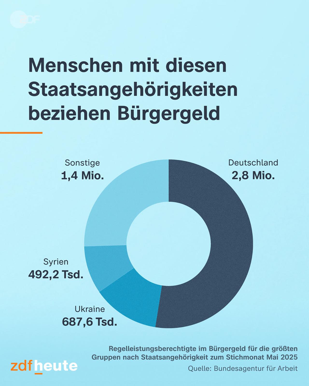 Infografik: Bürgergeld