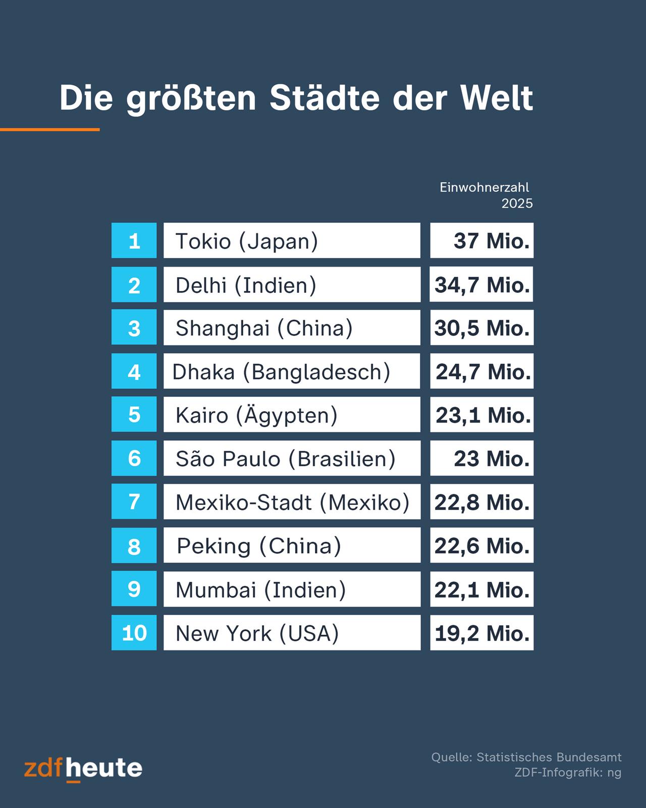 Infografik: Die größten Städte der Welt