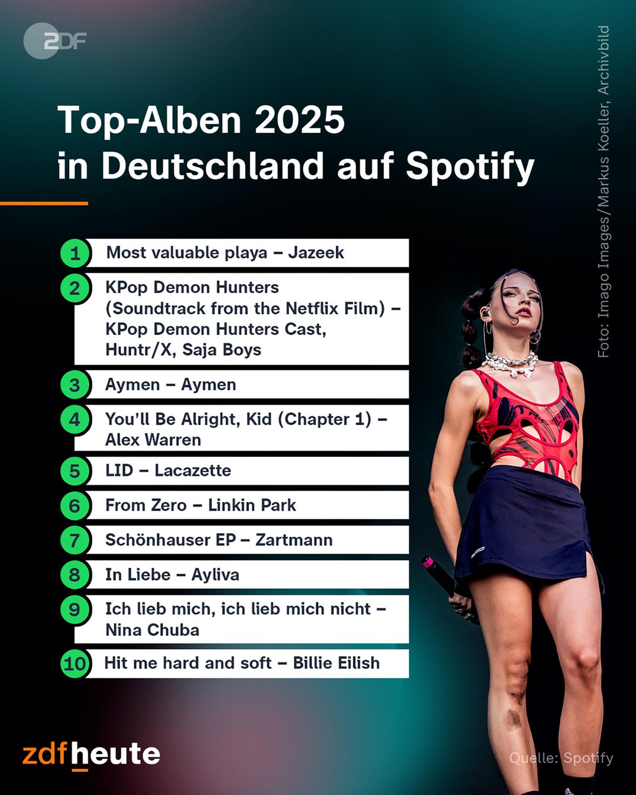 Infografik: Top-Alben 2025